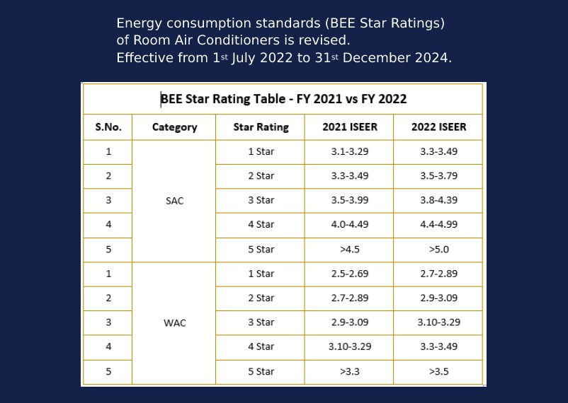 BEE Star Rating of Air Conditioners